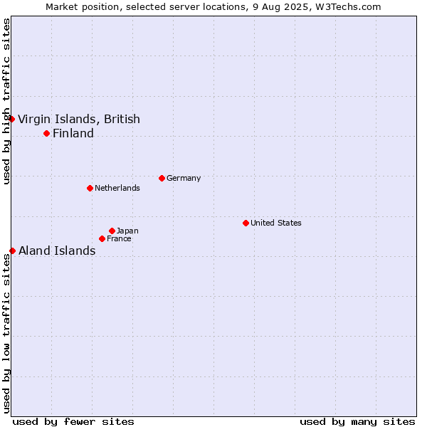 Market position of Finland and territories vs. Aland Islands vs. Virgin Islands, British