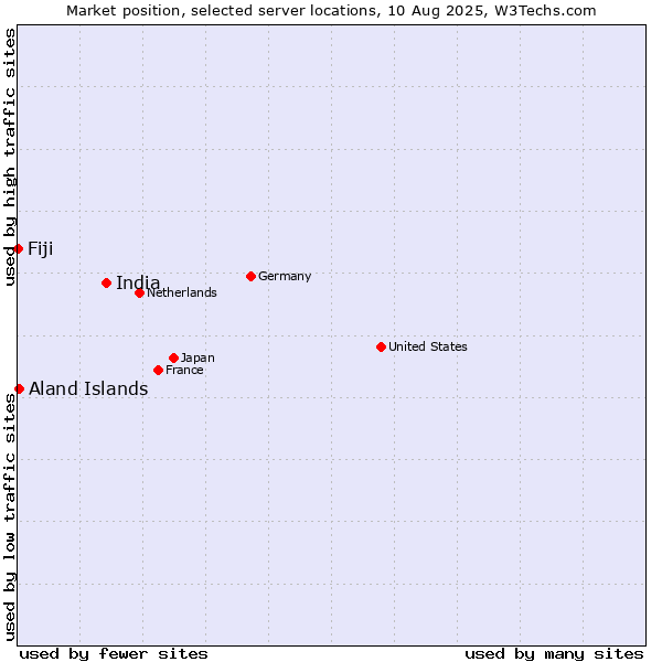 Market position of India vs. Aland Islands vs. Fiji