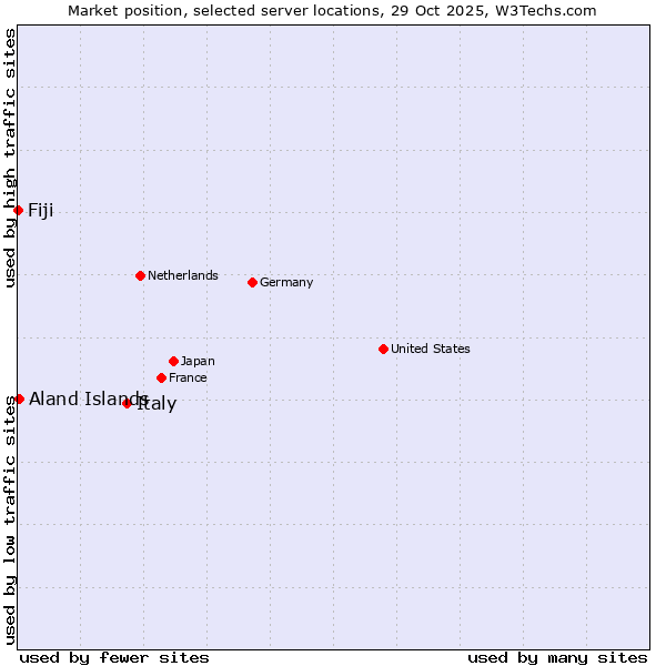 Market position of Italy vs. Aland Islands vs. Fiji