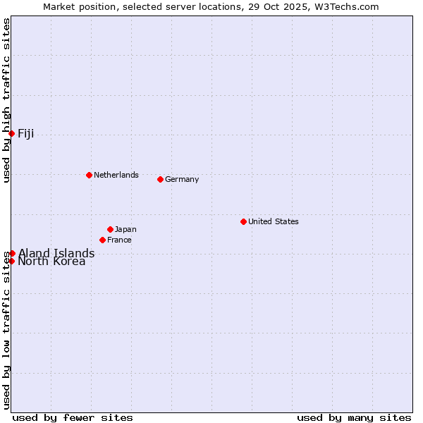 Market position of Aland Islands vs. Fiji vs. North Korea