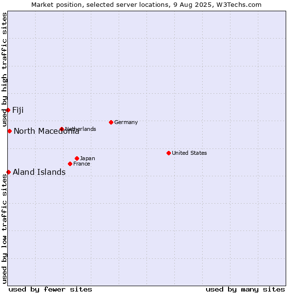 Market position of North Macedonia vs. Aland Islands vs. Fiji