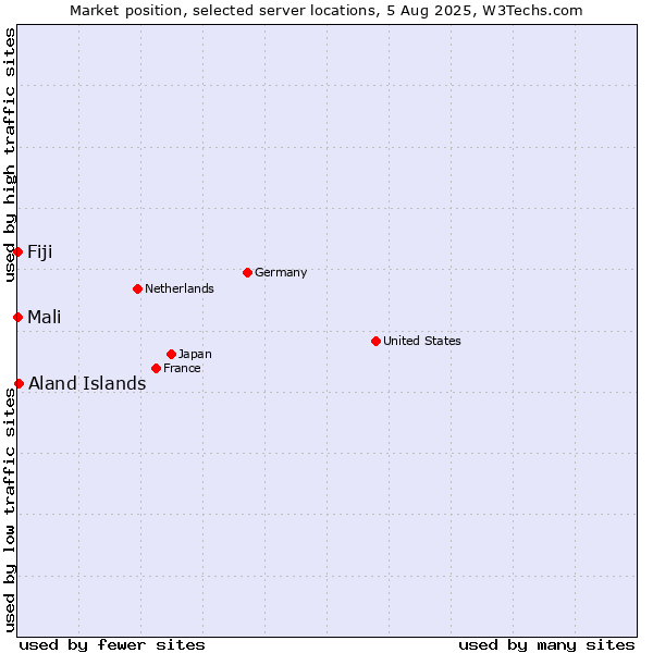 Market position of Aland Islands vs. Mali vs. Fiji