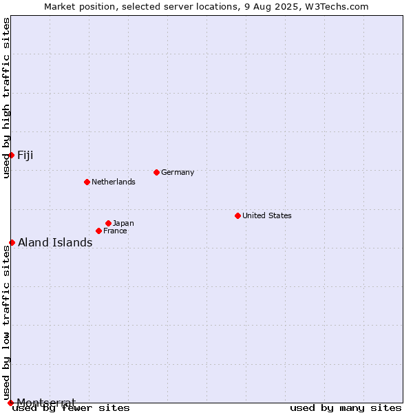 Market position of Aland Islands vs. Fiji vs. Montserrat