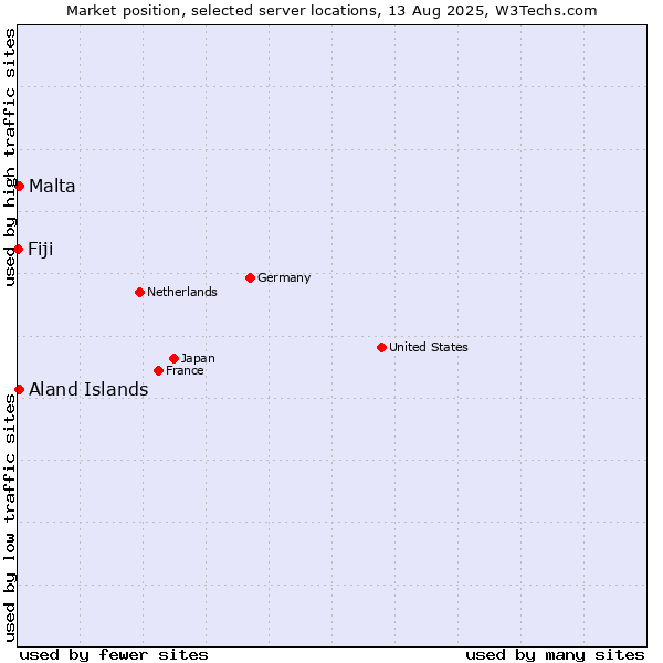 Market position of Aland Islands vs. Malta vs. Fiji