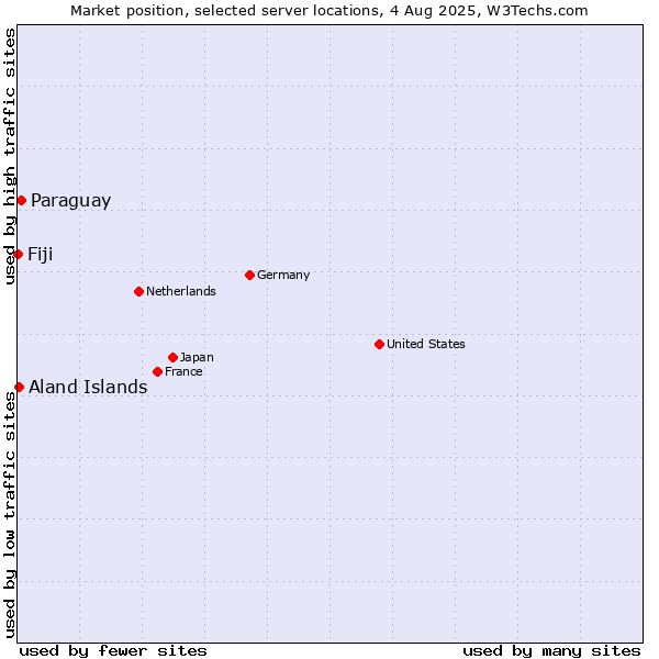 Market position of Paraguay vs. Aland Islands vs. Fiji