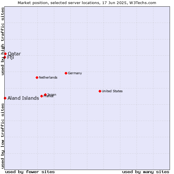 Market position of Qatar vs. Aland Islands vs. Fiji