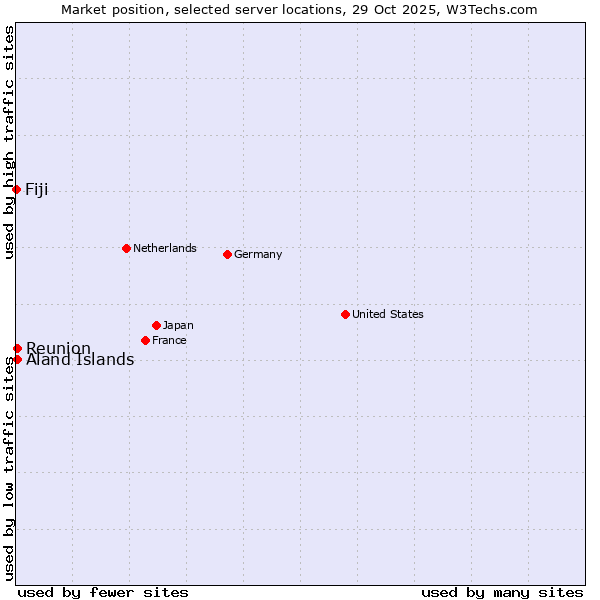 Market position of Reunion vs. Aland Islands vs. Fiji