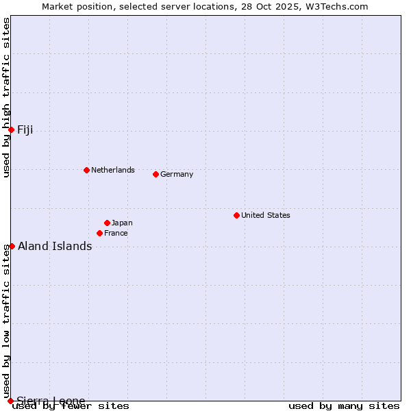 Market position of Aland Islands vs. Fiji vs. Sierra Leone
