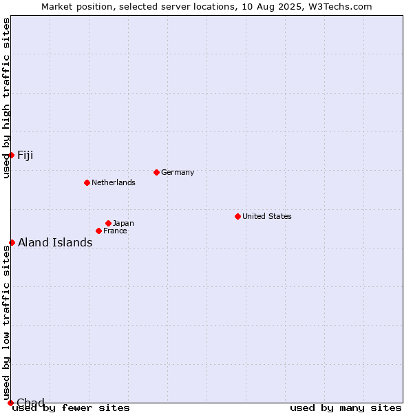 Market position of Aland Islands vs. Fiji vs. Chad