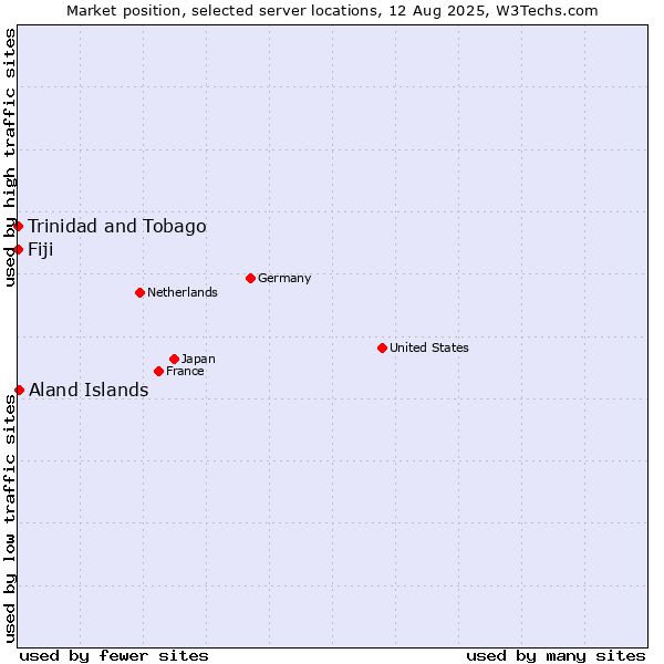 Market position of Aland Islands vs. Trinidad and Tobago vs. Fiji