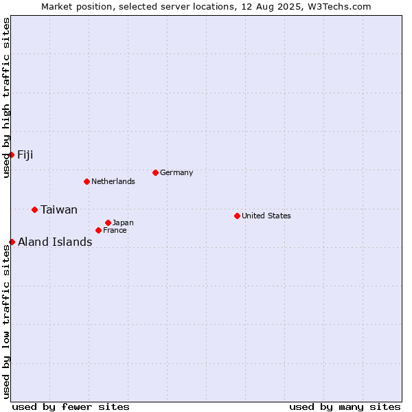 Market position of Taiwan vs. Aland Islands vs. Fiji