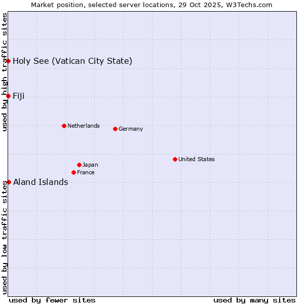 Market position of Aland Islands vs. Holy See (Vatican City State) vs. Fiji