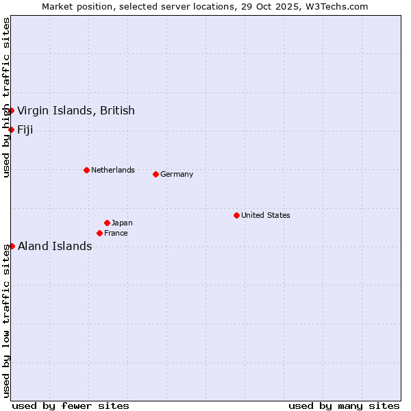 Market position of Aland Islands vs. Fiji vs. Virgin Islands, British