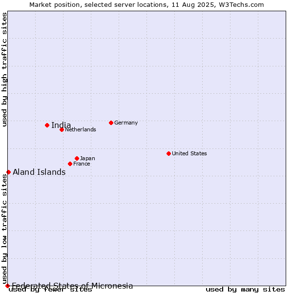 Market position of India vs. Aland Islands vs. Federated States of Micronesia