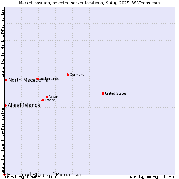 Market position of North Macedonia vs. Aland Islands vs. Federated States of Micronesia