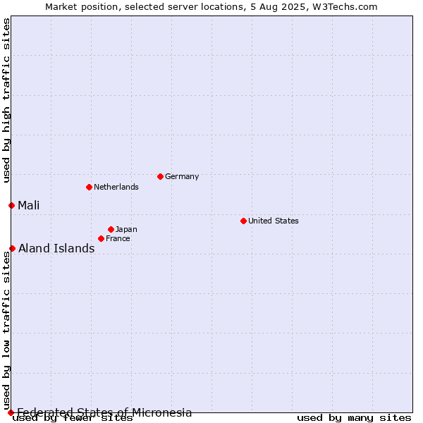 Market position of Aland Islands vs. Mali vs. Federated States of Micronesia