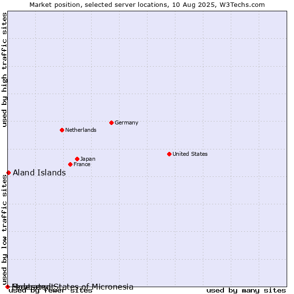 Market position of Aland Islands vs. Montserrat vs. Federated States of Micronesia