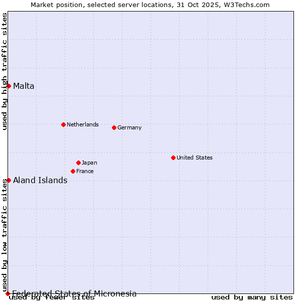 Market position of Aland Islands vs. Malta vs. Federated States of Micronesia