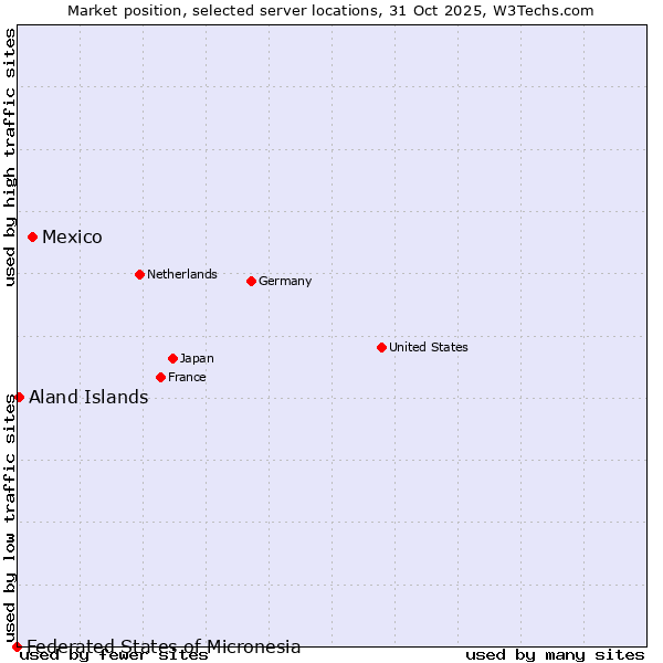 Market position of Mexico vs. Aland Islands vs. Federated States of Micronesia