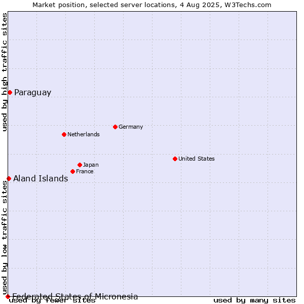 Market position of Paraguay vs. Aland Islands vs. Federated States of Micronesia