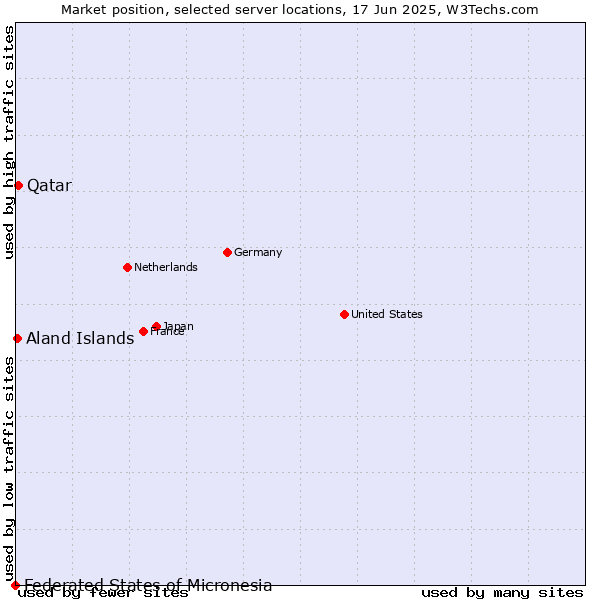 Market position of Qatar vs. Aland Islands vs. Federated States of Micronesia
