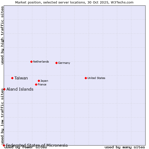 Market position of Taiwan vs. Aland Islands vs. Federated States of Micronesia
