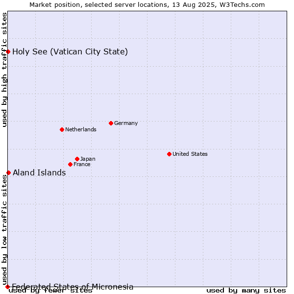 Market position of Aland Islands vs. Holy See (Vatican City State) vs. Federated States of Micronesia