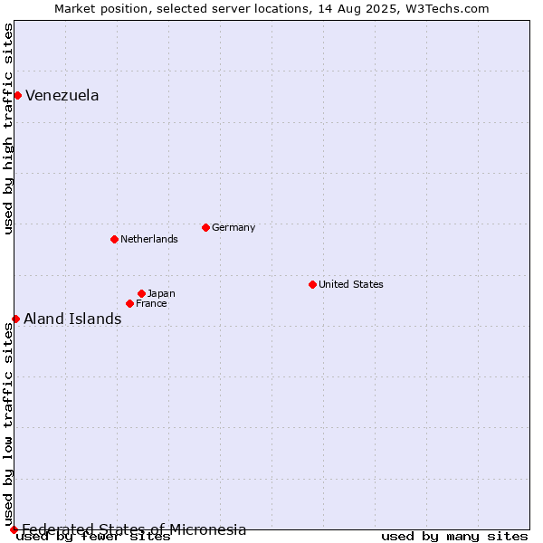 Market position of Venezuela vs. Aland Islands vs. Federated States of Micronesia