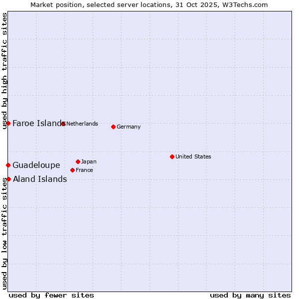 Market position of Aland Islands vs. Faroe Islands vs. Guadeloupe