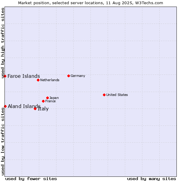 Market position of Italy vs. Aland Islands vs. Faroe Islands