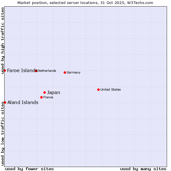 Market position of Japan vs. Aland Islands vs. Faroe Islands