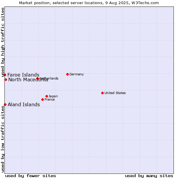 Market position of North Macedonia vs. Aland Islands vs. Faroe Islands