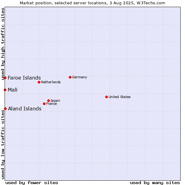 Market position of Aland Islands vs. Mali vs. Faroe Islands