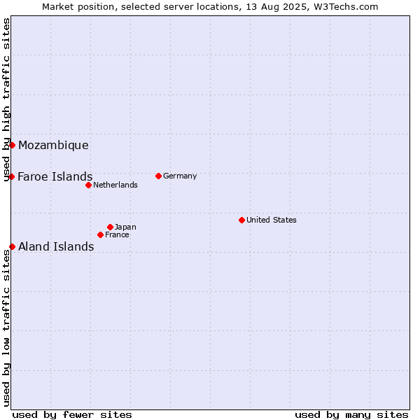 Market position of Mozambique vs. Aland Islands vs. Faroe Islands