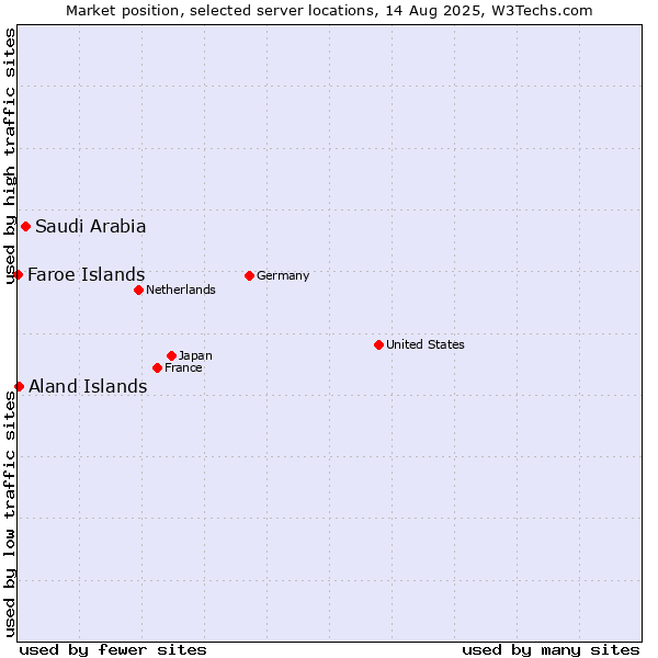 Market position of Saudi Arabia vs. Aland Islands vs. Faroe Islands