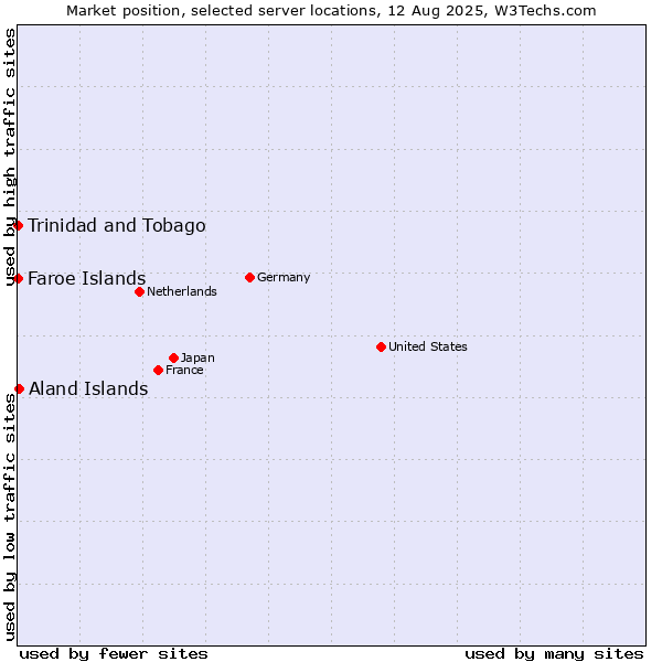 Market position of Aland Islands vs. Trinidad and Tobago vs. Faroe Islands