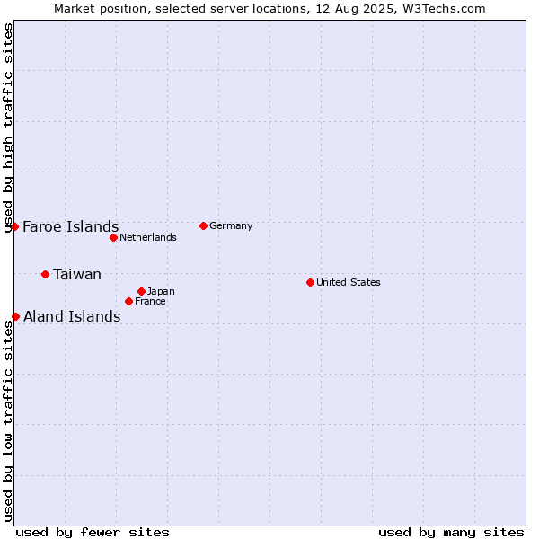 Market position of Taiwan vs. Aland Islands vs. Faroe Islands