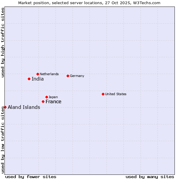 Market position of France vs. India vs. Aland Islands