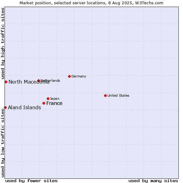 Market position of France vs. North Macedonia vs. Aland Islands