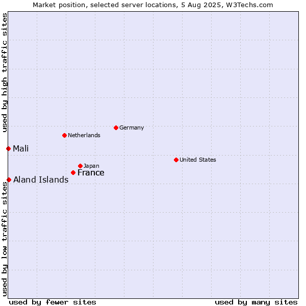 Market position of France vs. Aland Islands vs. Mali