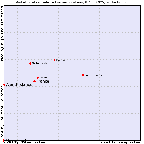 Market position of France vs. Aland Islands vs. Montserrat
