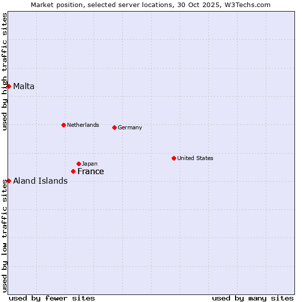 Market position of France vs. Aland Islands vs. Malta