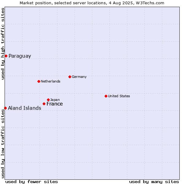 Market position of France vs. Paraguay vs. Aland Islands