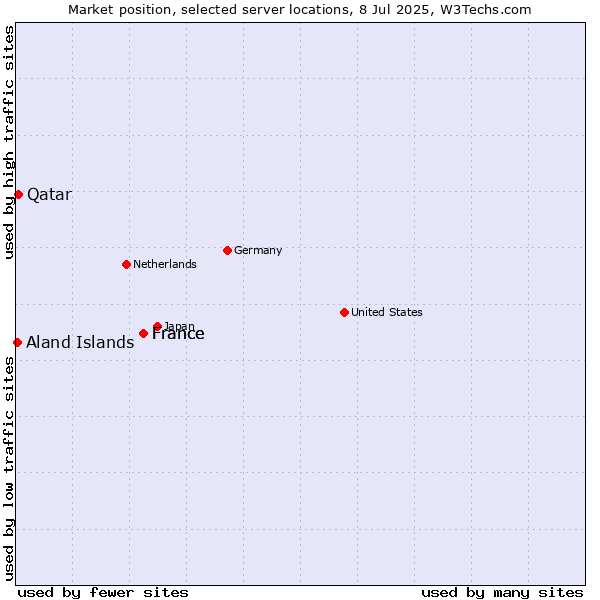 Market position of France vs. Qatar vs. Aland Islands