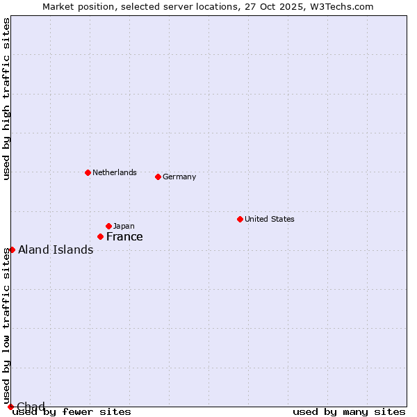 Market position of France vs. Aland Islands vs. Chad