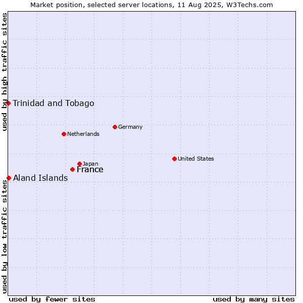 Market position of France vs. Aland Islands vs. Trinidad and Tobago
