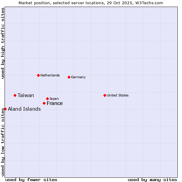 Market position of France vs. Taiwan vs. Aland Islands
