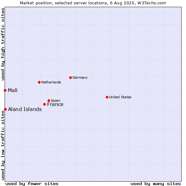 Market position of France and territories vs. Aland Islands vs. Mali