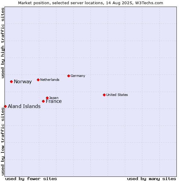 Market position of France and territories vs. Norway vs. Aland Islands