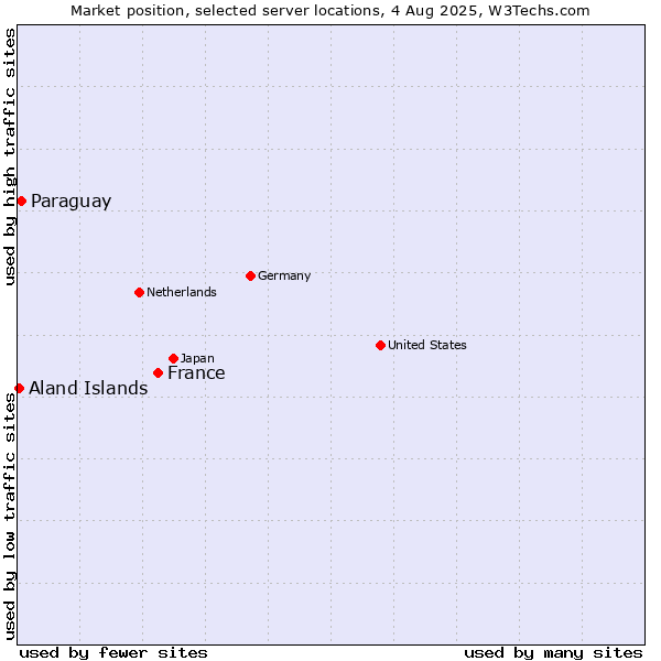 Market position of France and territories vs. Paraguay vs. Aland Islands